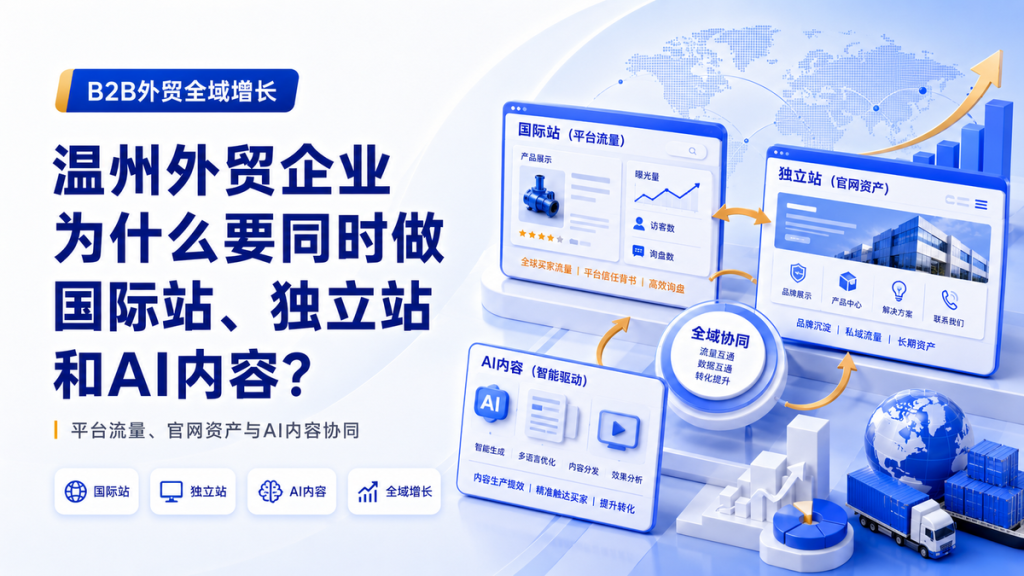 温州外贸企业为什么要同时做国际站、独立站和AI内容?